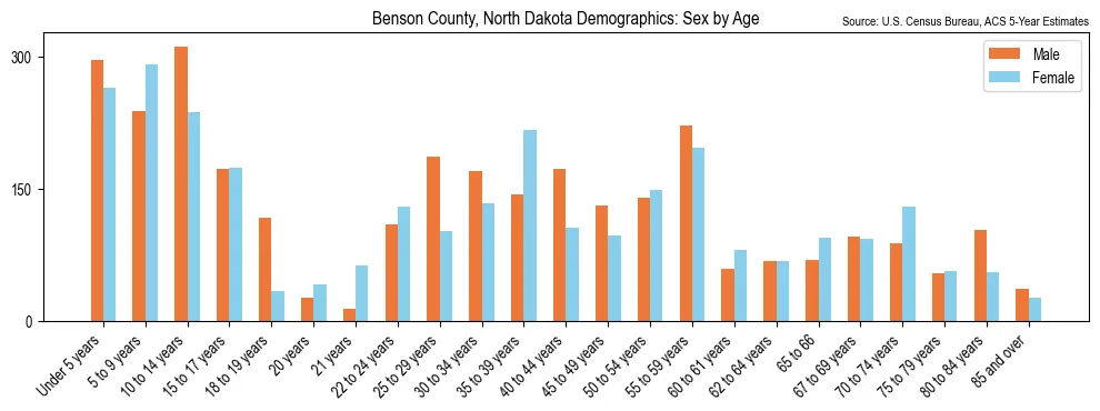 Population by age and sex in Benson County, North Dakota, based on 2023 ACS data