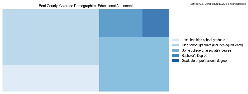 Educational attainment levels of the population in Bent County, Colorado based on 2023 American Community Survey (ACS) data