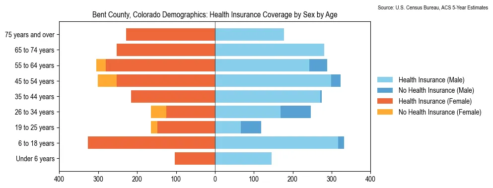 Health insurance coverage by age and sex in Bent County, Colorado from the 2023 ACS