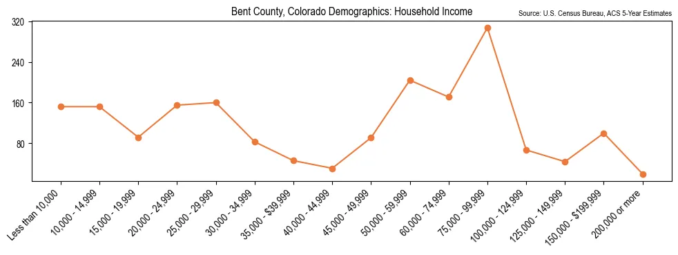 Median and distribution of household income in Bent County, Colorado based on 2023 American Community Survey (ACS)