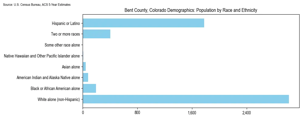 Population by race and ethnicity in Bent County, Colorado based on 2023 U.S. Census Bureau ACS data
