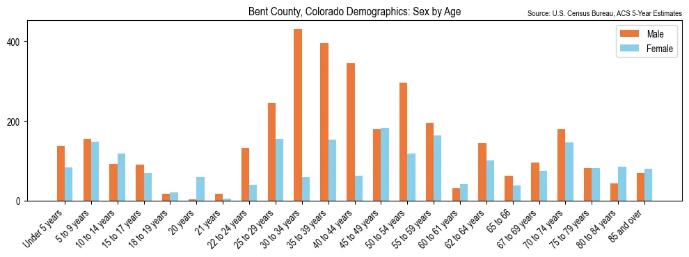 Population by age and sex in Bent County, Colorado, based on 2023 ACS data