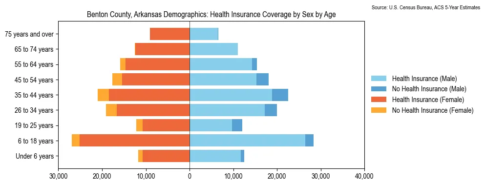 Health insurance coverage by age and sex in Benton County, Arkansas from the 2023 ACS