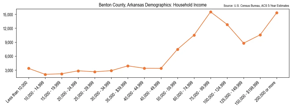 Median and distribution of household income in Benton County, Arkansas based on 2023 American Community Survey (ACS)