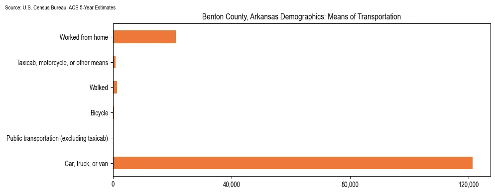 How people commute to work in Benton County, Arkansas based on 2023 U.S. Census Bureau ACS data on transportation methods
