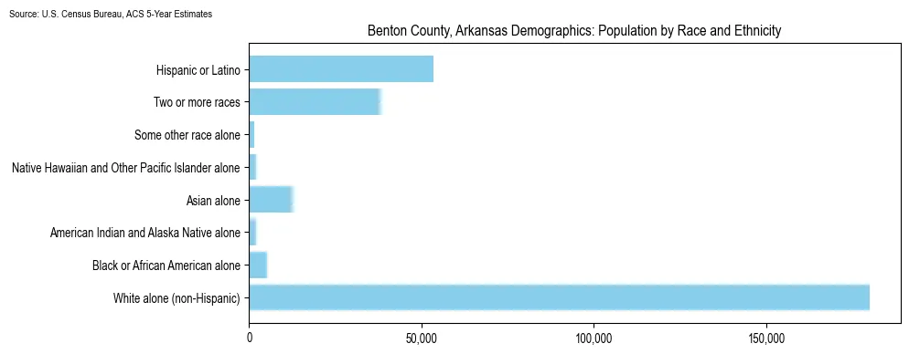 Population by race and ethnicity in Benton County, Arkansas based on 2023 U.S. Census Bureau ACS data