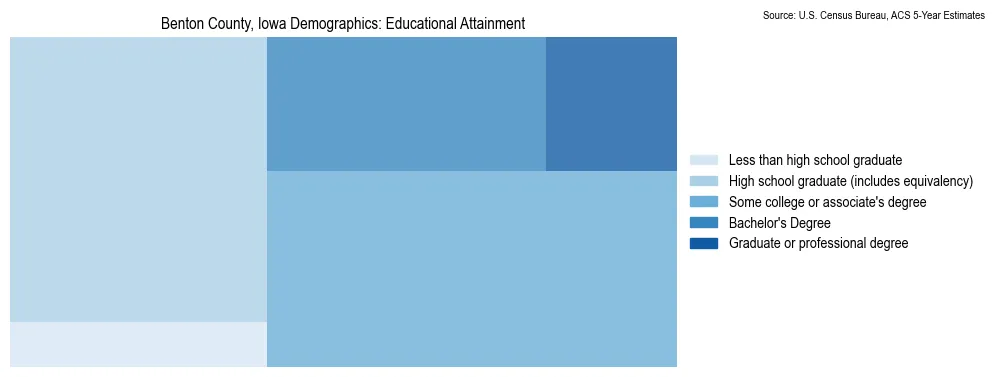 Educational attainment levels of the population in Benton County, Iowa based on 2023 American Community Survey (ACS) data