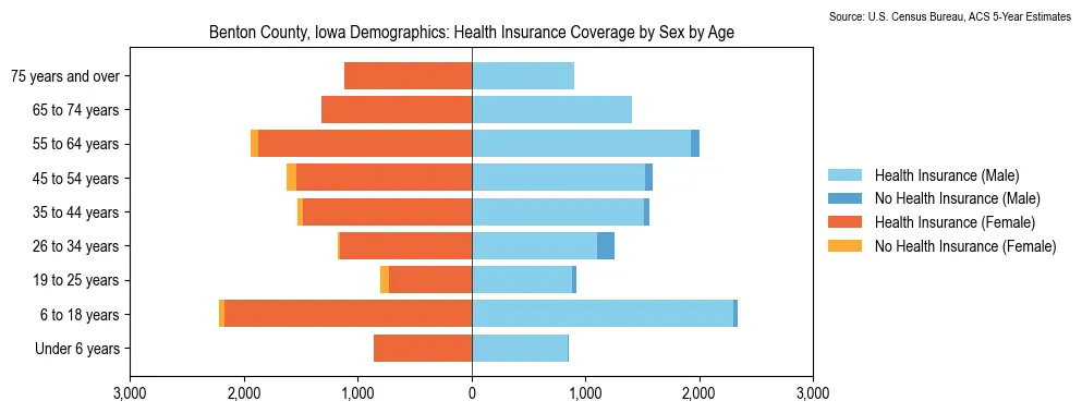 Health insurance coverage by age and sex in Benton County, Iowa from the 2023 ACS