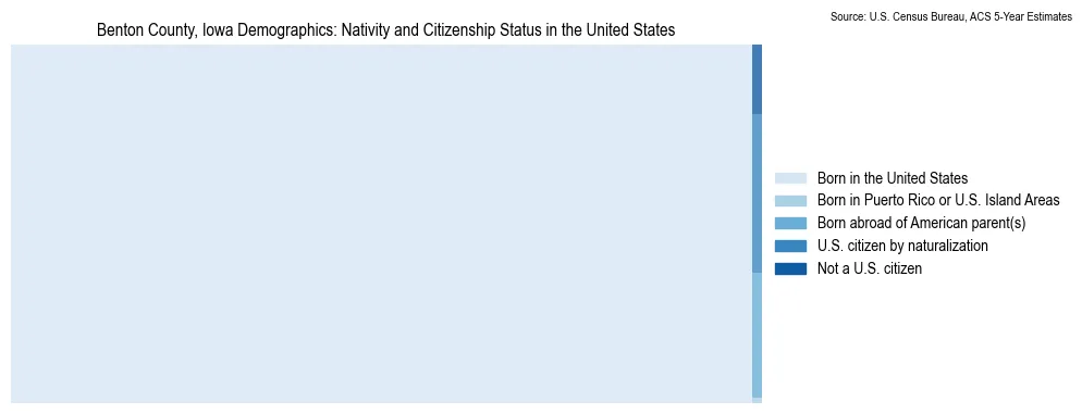 Chart showing the breakdown of U.S. citizenship status and nativity in 2023 for the Benton County, Iowa, based on ACS 5-Year Estimates