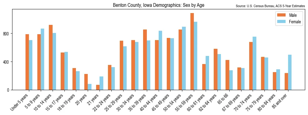 Population by age and sex in Benton County, Iowa, based on 2023 ACS data