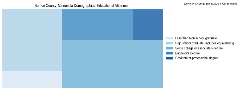 Educational attainment levels of the population in Benton County, Minnesota based on 2023 American Community Survey (ACS) data