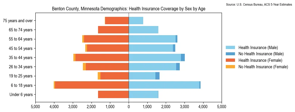 Health insurance coverage by age and sex in Benton County, Minnesota from the 2023 ACS