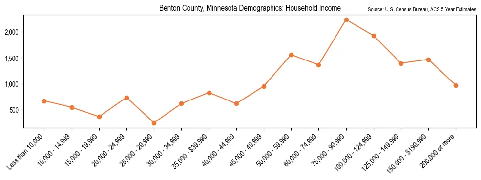 Median and distribution of household income in Benton County, Minnesota based on 2023 American Community Survey (ACS)