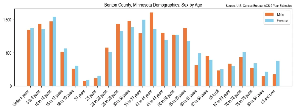 Population by age and sex in Benton County, Minnesota, based on 2023 ACS data