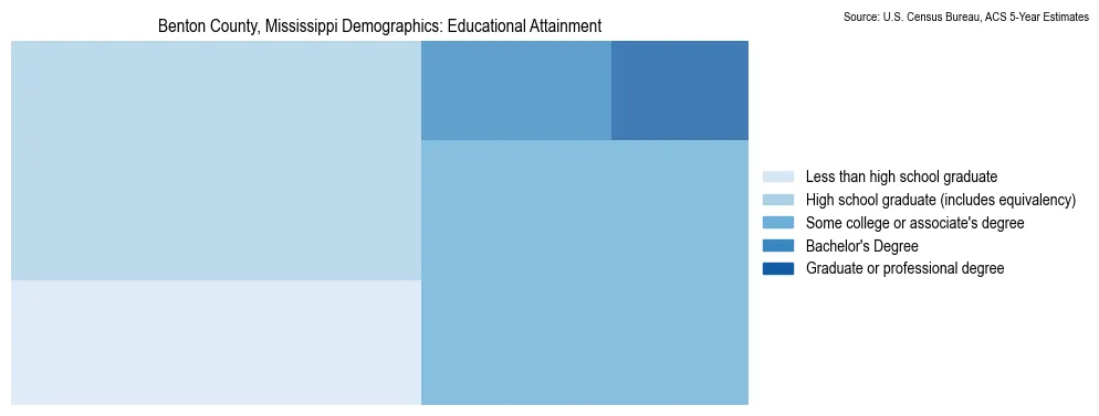 Educational attainment levels of the population in Benton County, Mississippi based on 2023 American Community Survey (ACS) data