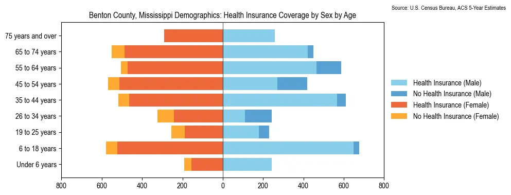 Health insurance coverage by age and sex in Benton County, Mississippi from the 2023 ACS