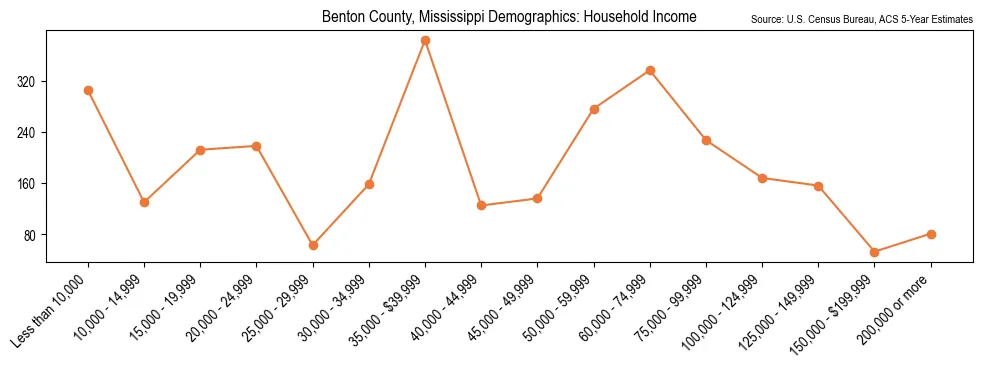 Median and distribution of household income in Benton County, Mississippi based on 2023 American Community Survey (ACS)