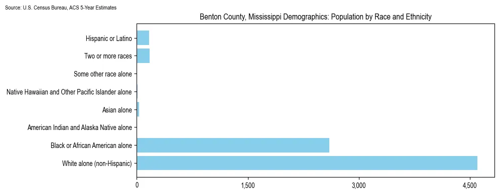 Population by race and ethnicity in Benton County, Mississippi based on 2023 U.S. Census Bureau ACS data