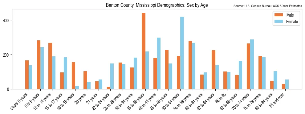 Population by age and sex in Benton County, Mississippi, based on 2023 ACS data
