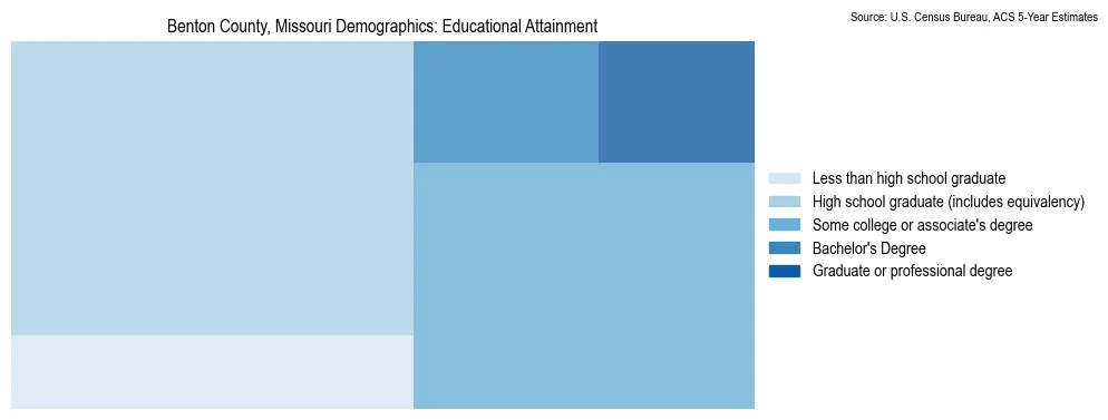 Educational attainment levels of the population in Benton County, Missouri based on 2023 American Community Survey (ACS) data