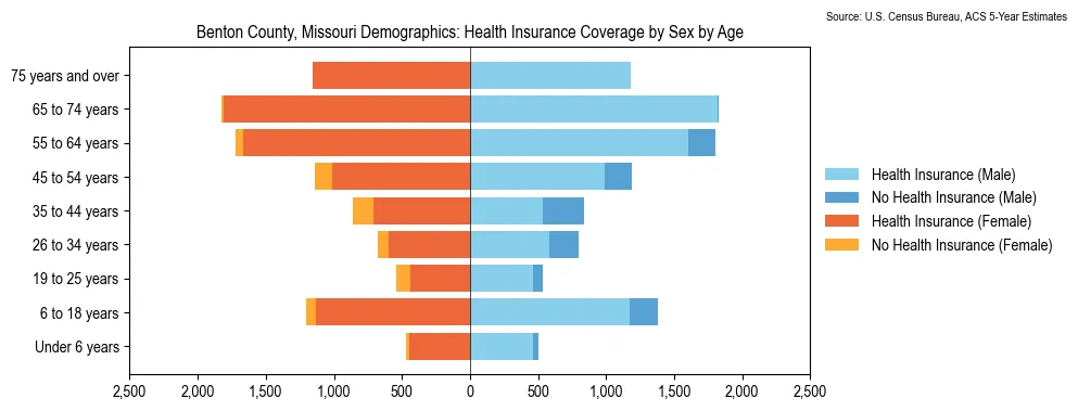 Health insurance coverage by age and sex in Benton County, Missouri from the 2023 ACS