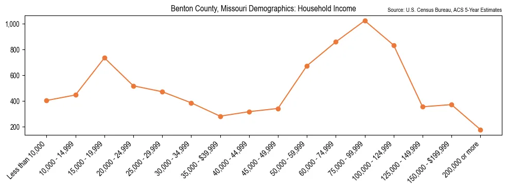 Median and distribution of household income in Benton County, Missouri based on 2023 American Community Survey (ACS)