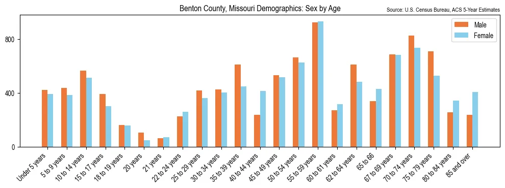 Population by age and sex in Benton County, Missouri, based on 2023 ACS data