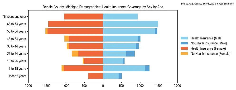 Health insurance coverage by age and sex in Benzie County, Michigan from the 2023 ACS