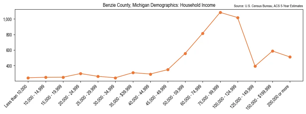 Median and distribution of household income in Benzie County, Michigan based on 2023 American Community Survey (ACS)