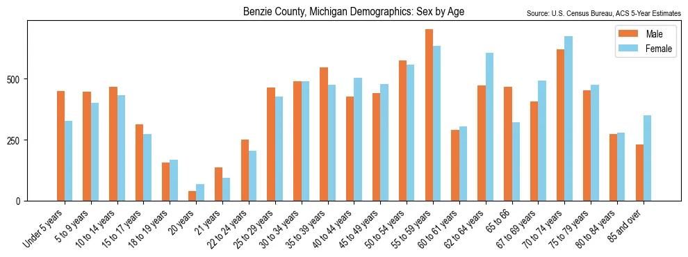 Population by age and sex in Benzie County, Michigan, based on 2023 ACS data