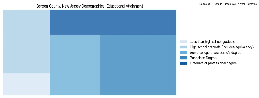 Educational attainment levels of the population in Bergen County, New Jersey based on 2023 American Community Survey (ACS) data