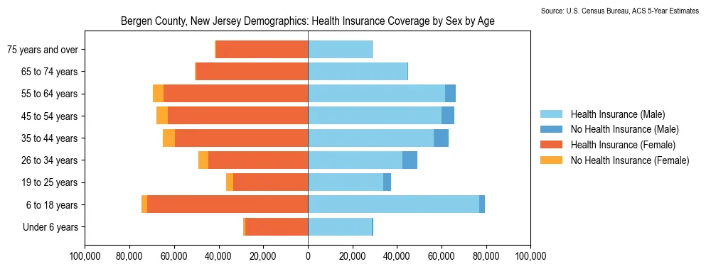 Health insurance coverage by age and sex in Bergen County, New Jersey from the 2023 ACS