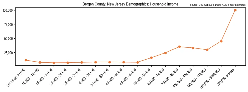 Median and distribution of household income in Bergen County, New Jersey based on 2023 American Community Survey (ACS)