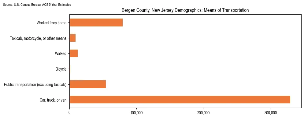 How people commute to work in Bergen County, New Jersey based on 2023 U.S. Census Bureau ACS data on transportation methods