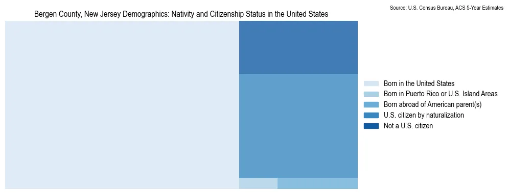 Chart showing the breakdown of U.S. citizenship status and nativity in 2023 for the Bergen County, New Jersey, based on ACS 5-Year Estimates