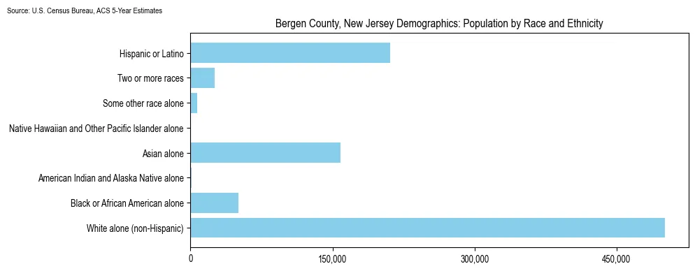 Population by race and ethnicity in Bergen County, New Jersey based on 2023 U.S. Census Bureau ACS data