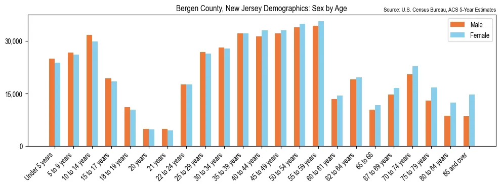 Population by age and sex in Bergen County, New Jersey, based on 2023 ACS data
