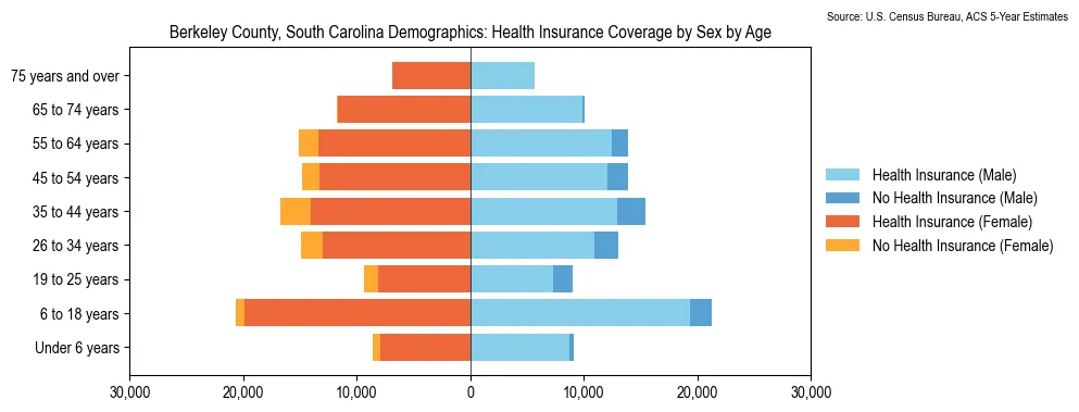 Health insurance coverage by age and sex in Berkeley County, South Carolina from the 2023 ACS