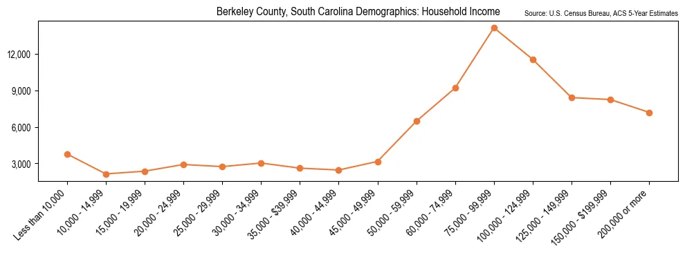 Median and distribution of household income in Berkeley County, South Carolina based on 2023 American Community Survey (ACS)