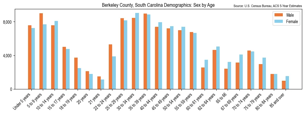 Population by age and sex in Berkeley County, South Carolina, based on 2023 ACS data