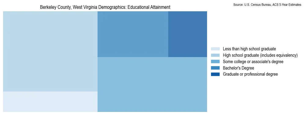 Educational attainment levels of the population in Berkeley County, West Virginia based on 2023 American Community Survey (ACS) data