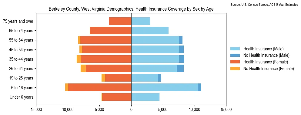 Health insurance coverage by age and sex in Berkeley County, West Virginia from the 2023 ACS