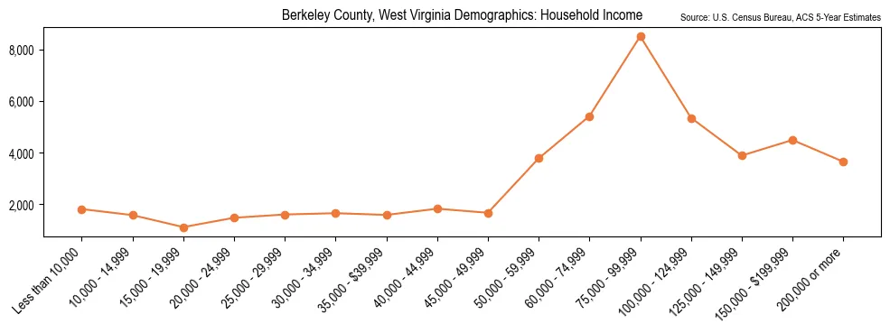 Median and distribution of household income in Berkeley County, West Virginia based on 2023 American Community Survey (ACS)