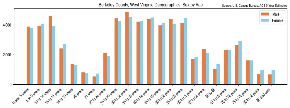 Population by age and sex in Berkeley County, West Virginia, based on 2023 ACS data