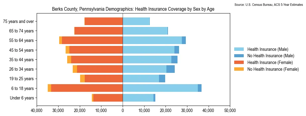 Health insurance coverage by age and sex in Berks County, Pennsylvania from the 2023 ACS