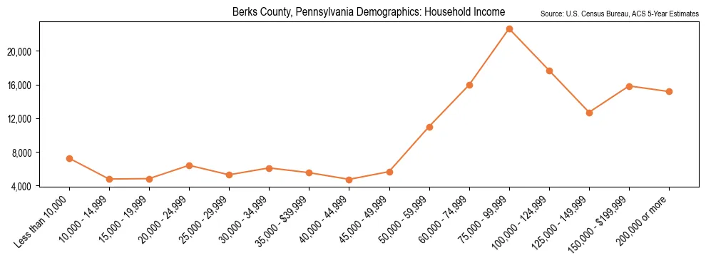 Median and distribution of household income in Berks County, Pennsylvania based on 2023 American Community Survey (ACS)