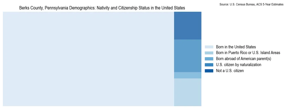 Chart showing the breakdown of U.S. citizenship status and nativity in 2023 for the Berks County, Pennsylvania, based on ACS 5-Year Estimates