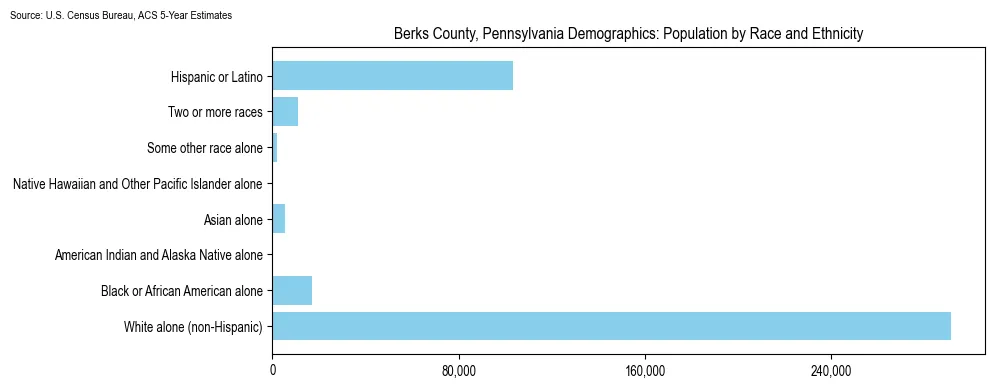 Population by race and ethnicity in Berks County, Pennsylvania based on 2023 U.S. Census Bureau ACS data