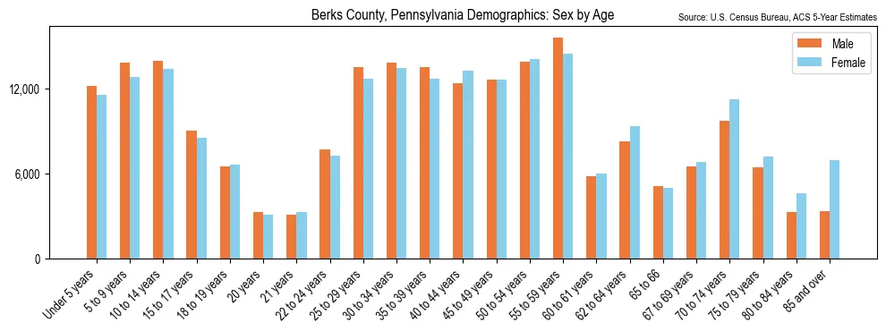 Population by age and sex in Berks County, Pennsylvania, based on 2023 ACS data