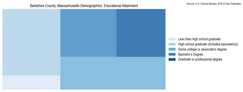 Educational attainment levels of the population in Berkshire County, Massachusetts based on 2023 American Community Survey (ACS) data